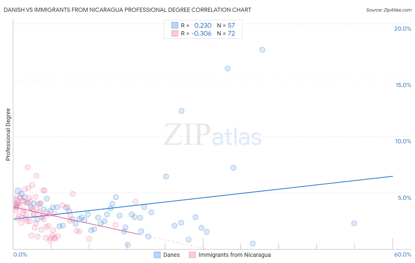 Danish vs Immigrants from Nicaragua Professional Degree