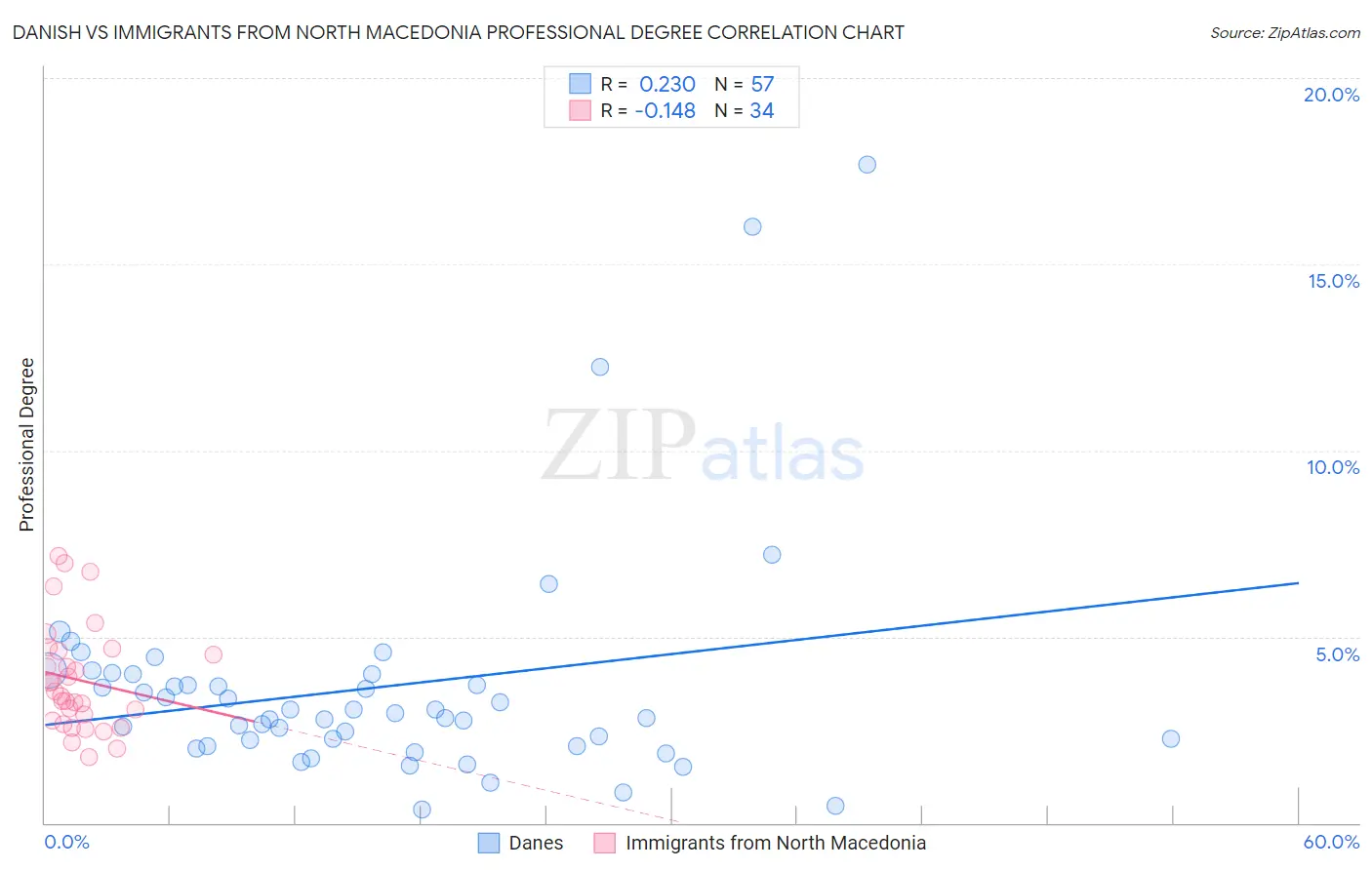 Danish vs Immigrants from North Macedonia Professional Degree