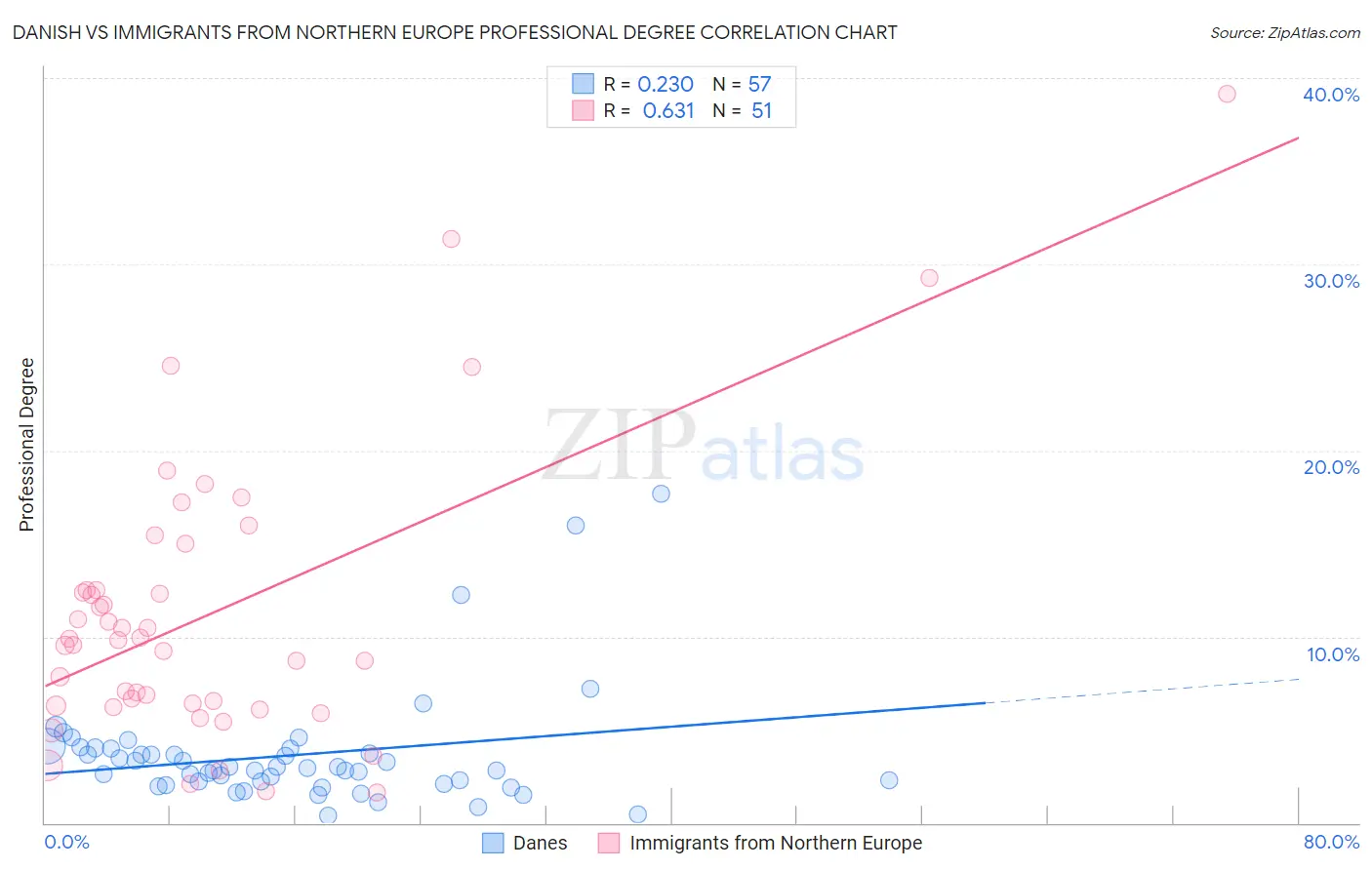 Danish vs Immigrants from Northern Europe Professional Degree