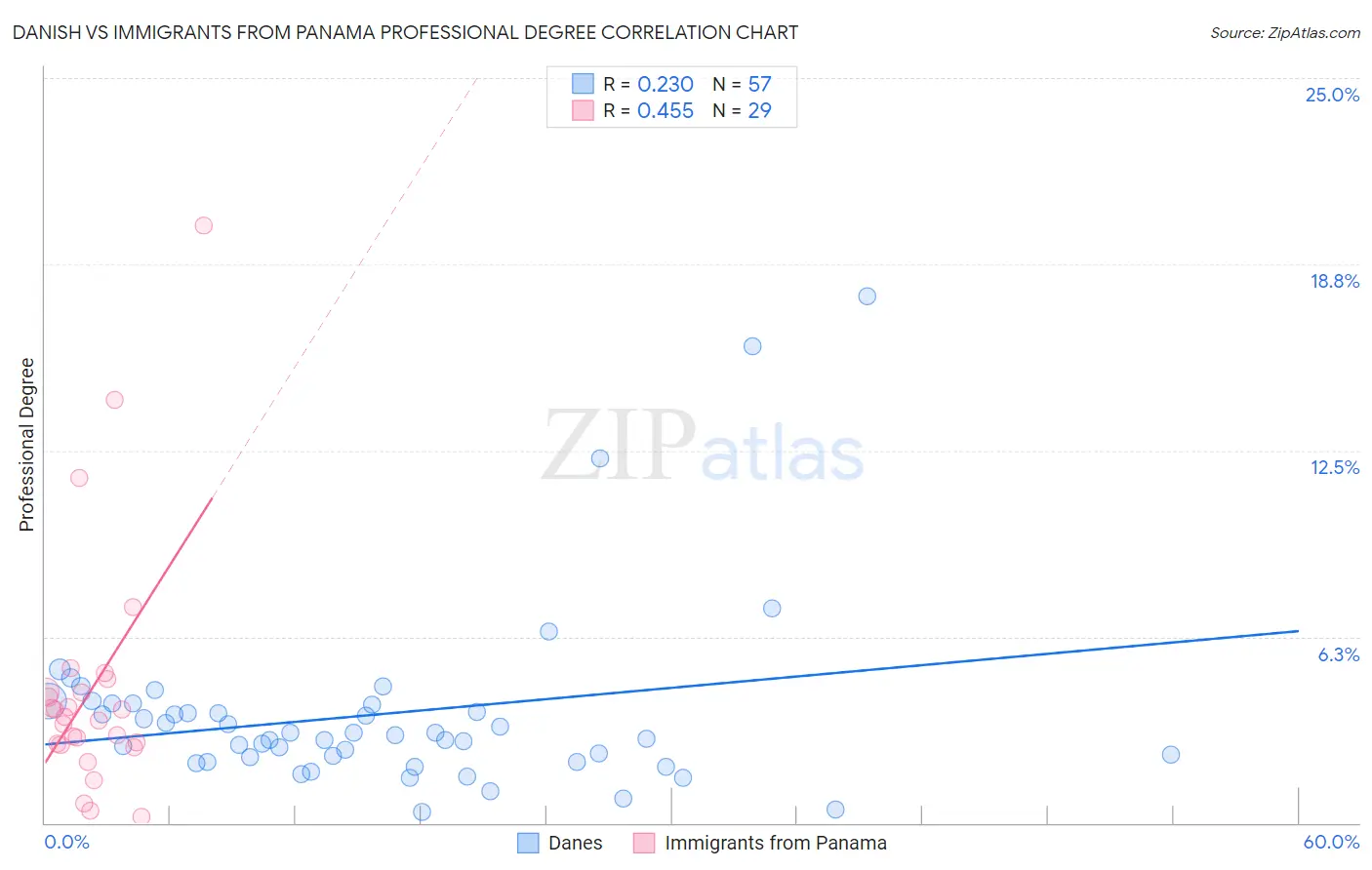 Danish vs Immigrants from Panama Professional Degree