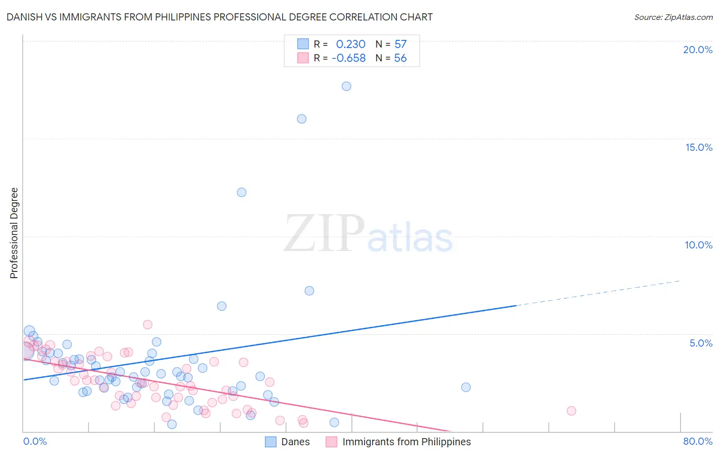 Danish vs Immigrants from Philippines Professional Degree