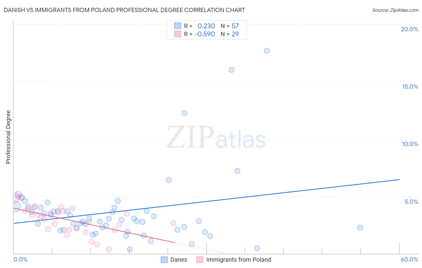 Danish vs Immigrants from Poland Professional Degree