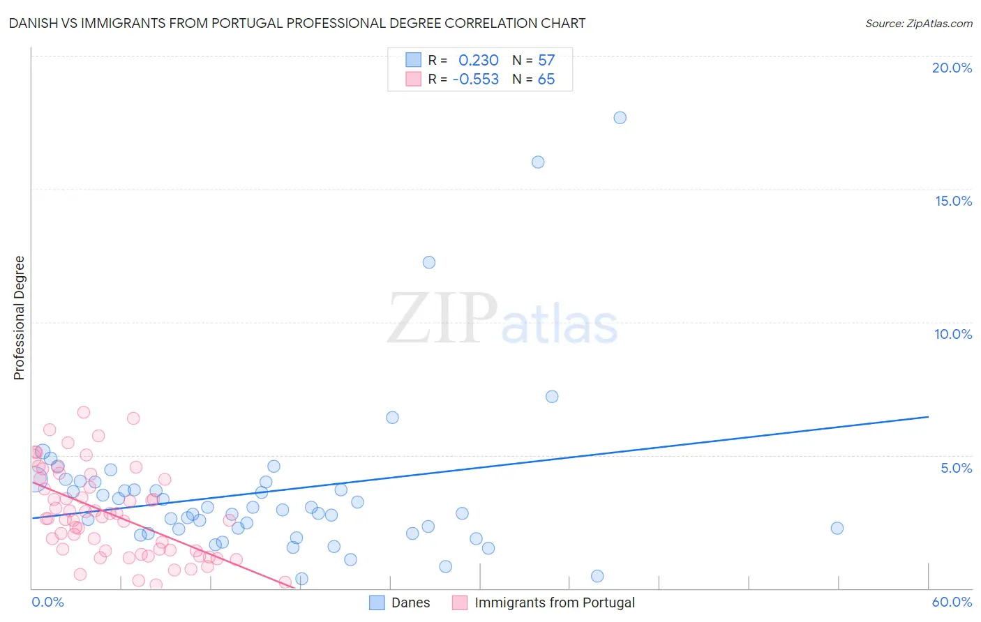 Danish vs Immigrants from Portugal Professional Degree
