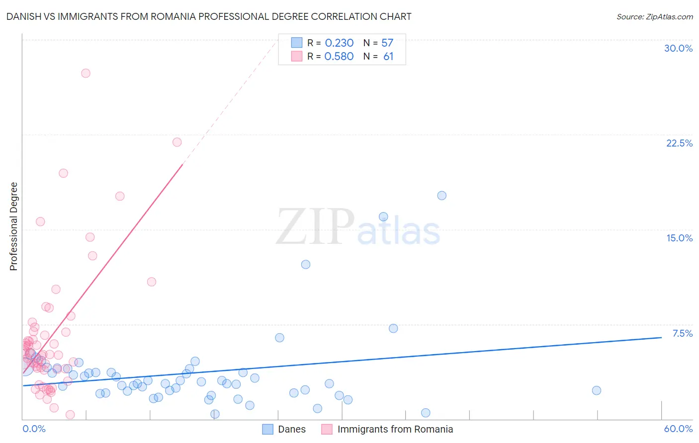 Danish vs Immigrants from Romania Professional Degree