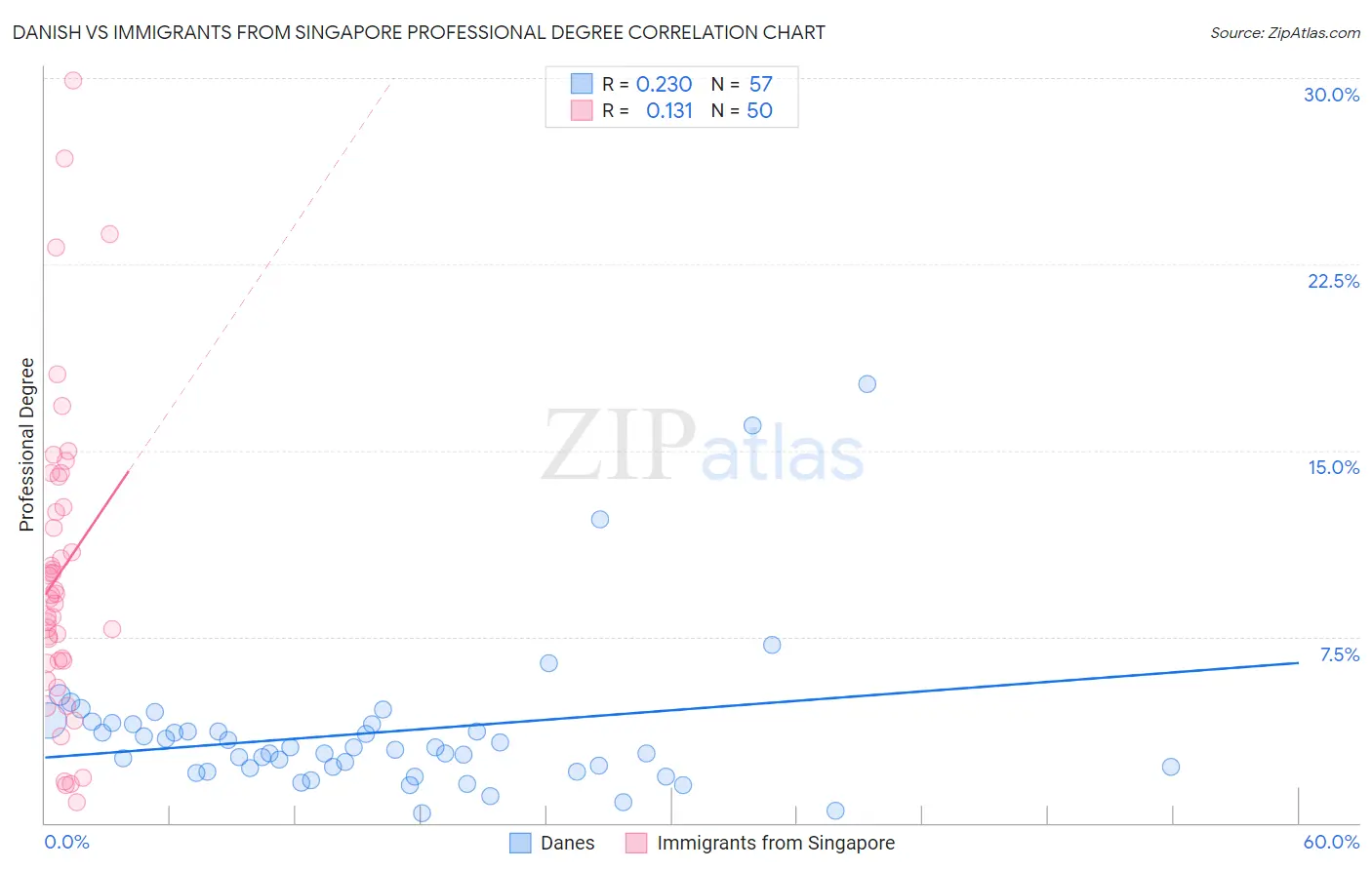 Danish vs Immigrants from Singapore Professional Degree