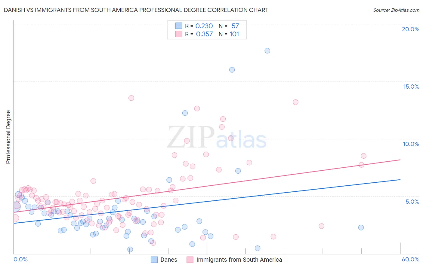 Danish vs Immigrants from South America Professional Degree