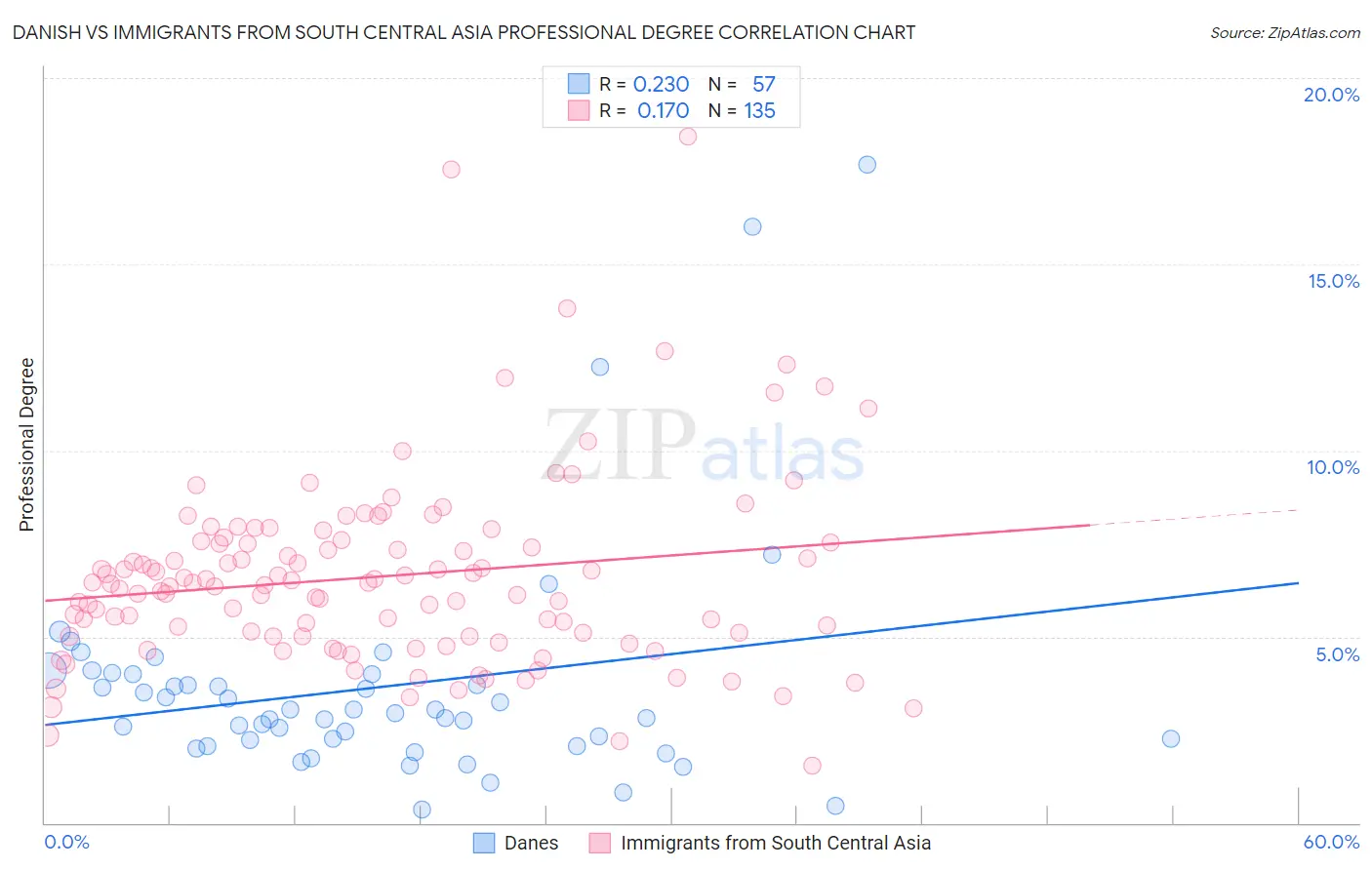 Danish vs Immigrants from South Central Asia Professional Degree