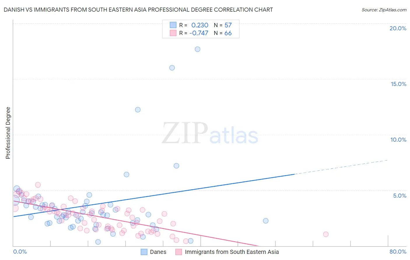 Danish vs Immigrants from South Eastern Asia Professional Degree