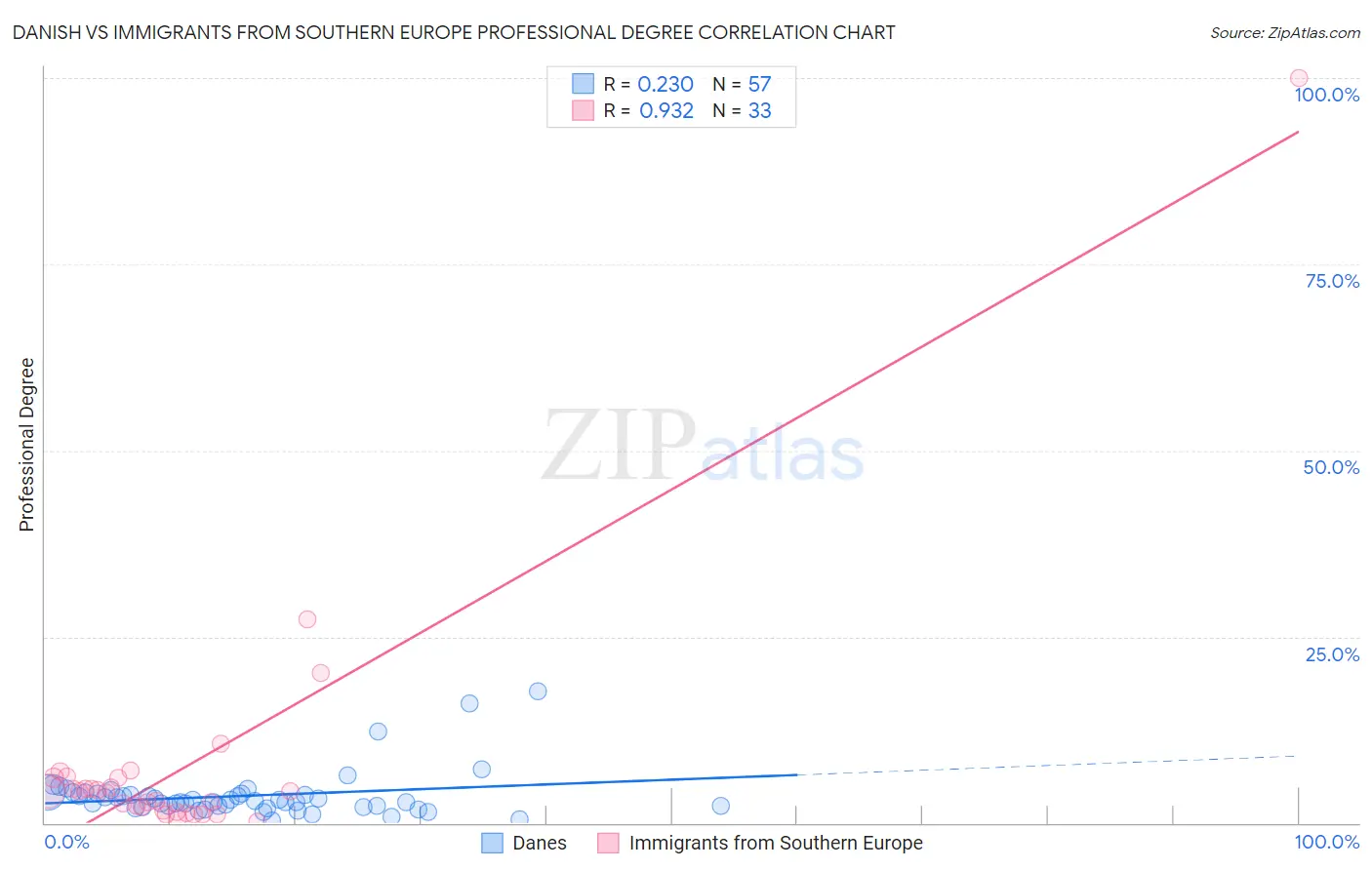 Danish vs Immigrants from Southern Europe Professional Degree
