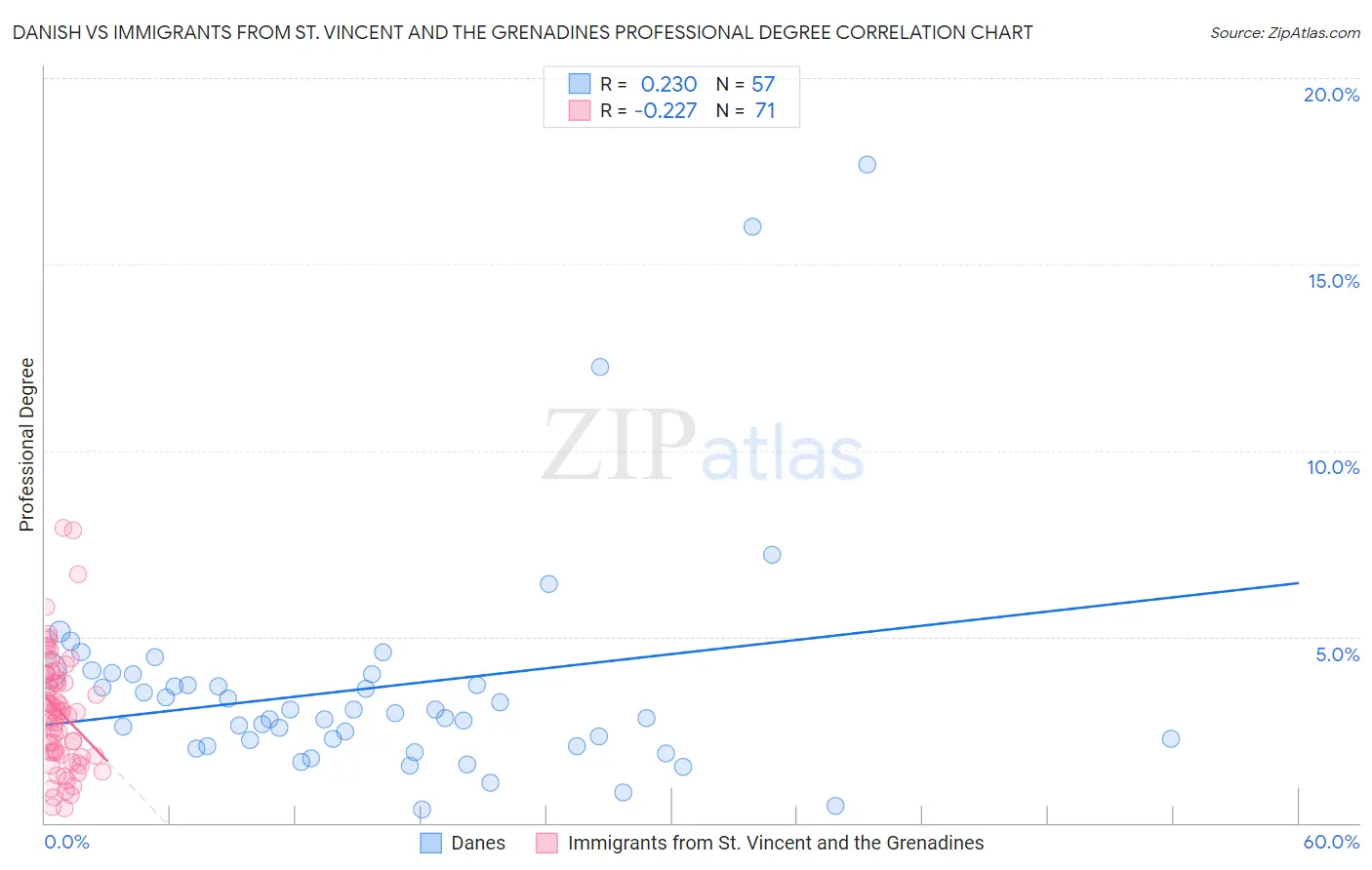 Danish vs Immigrants from St. Vincent and the Grenadines Professional Degree