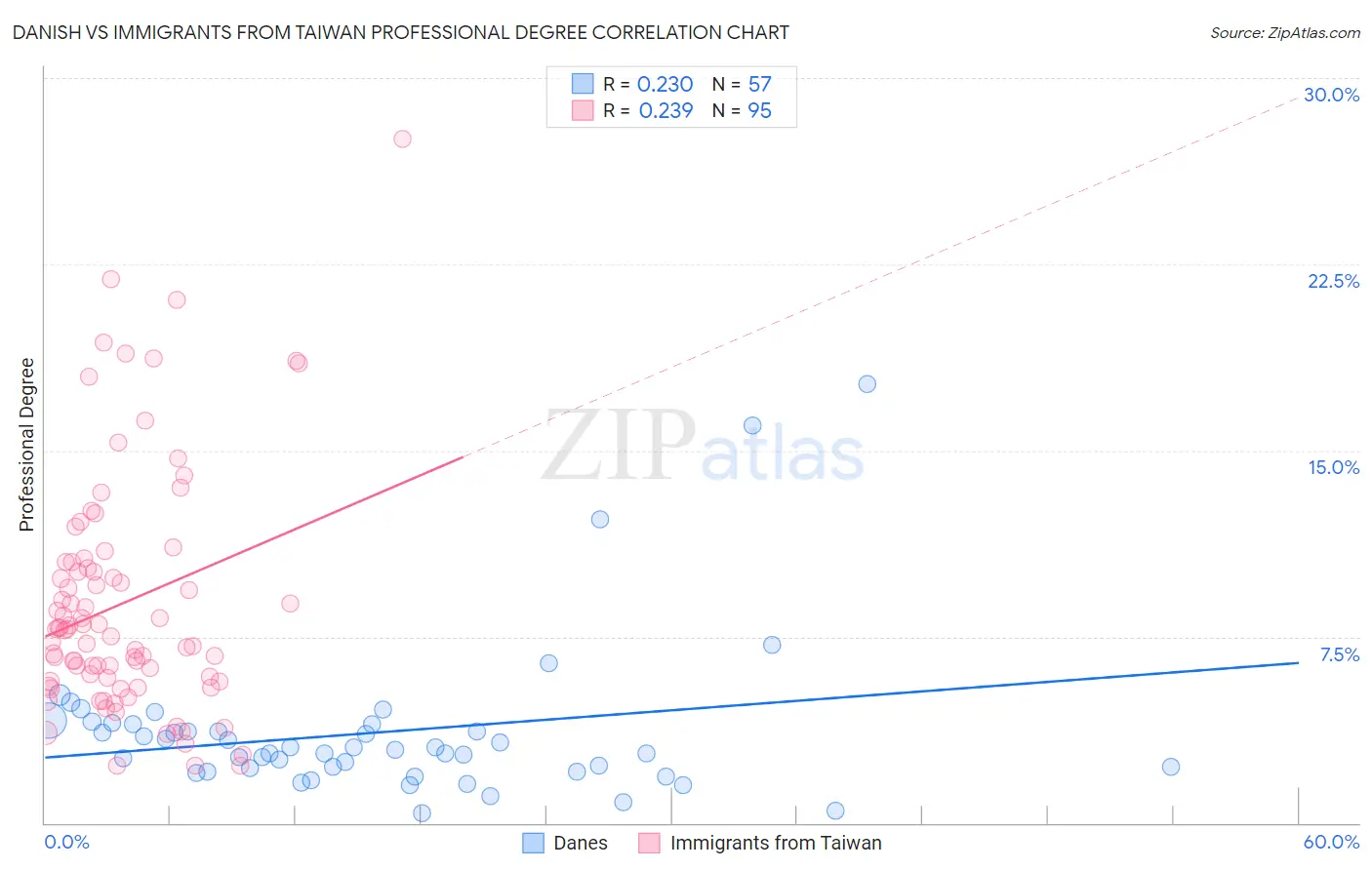 Danish vs Immigrants from Taiwan Professional Degree