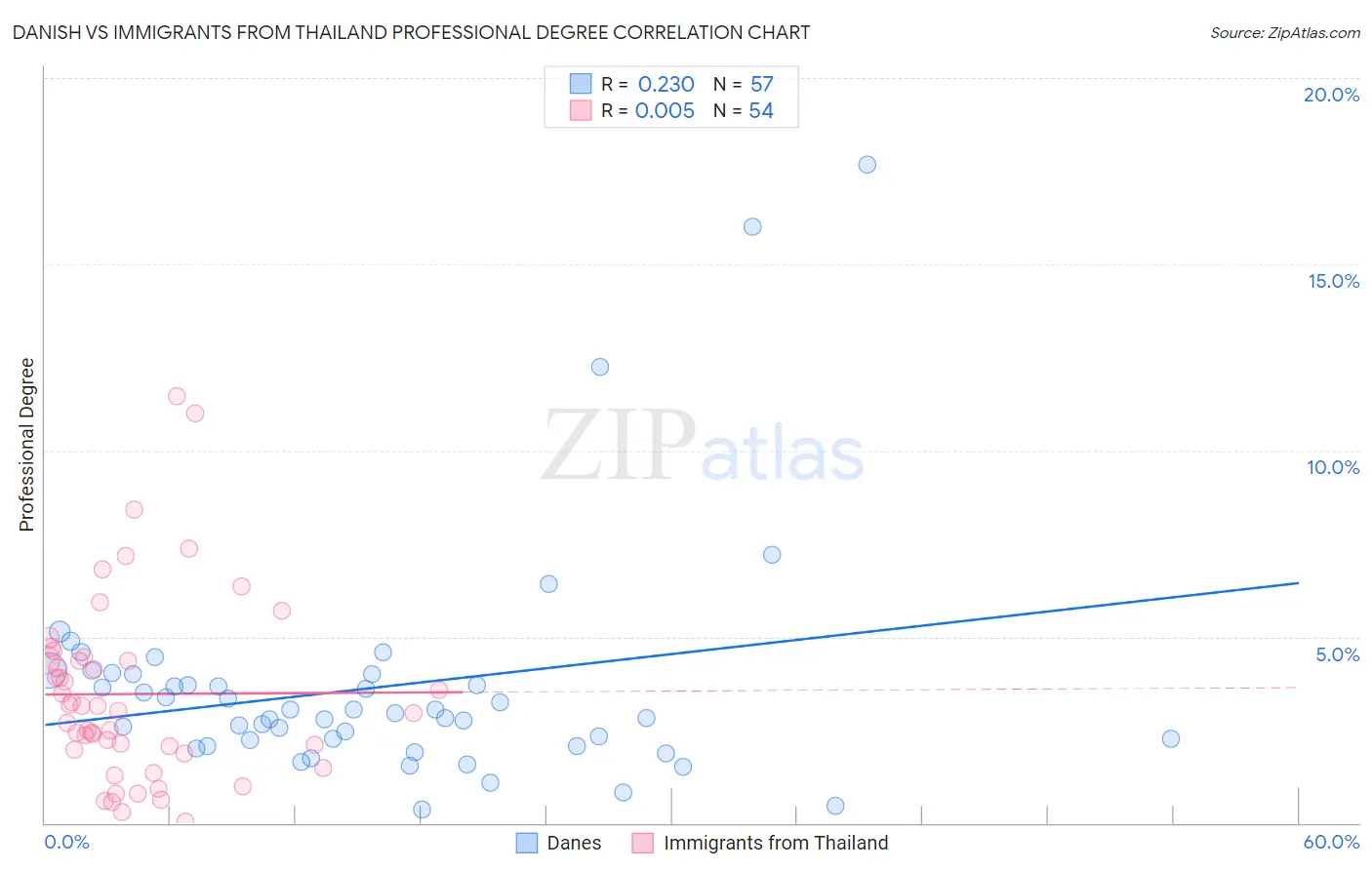 Danish vs Immigrants from Thailand Professional Degree