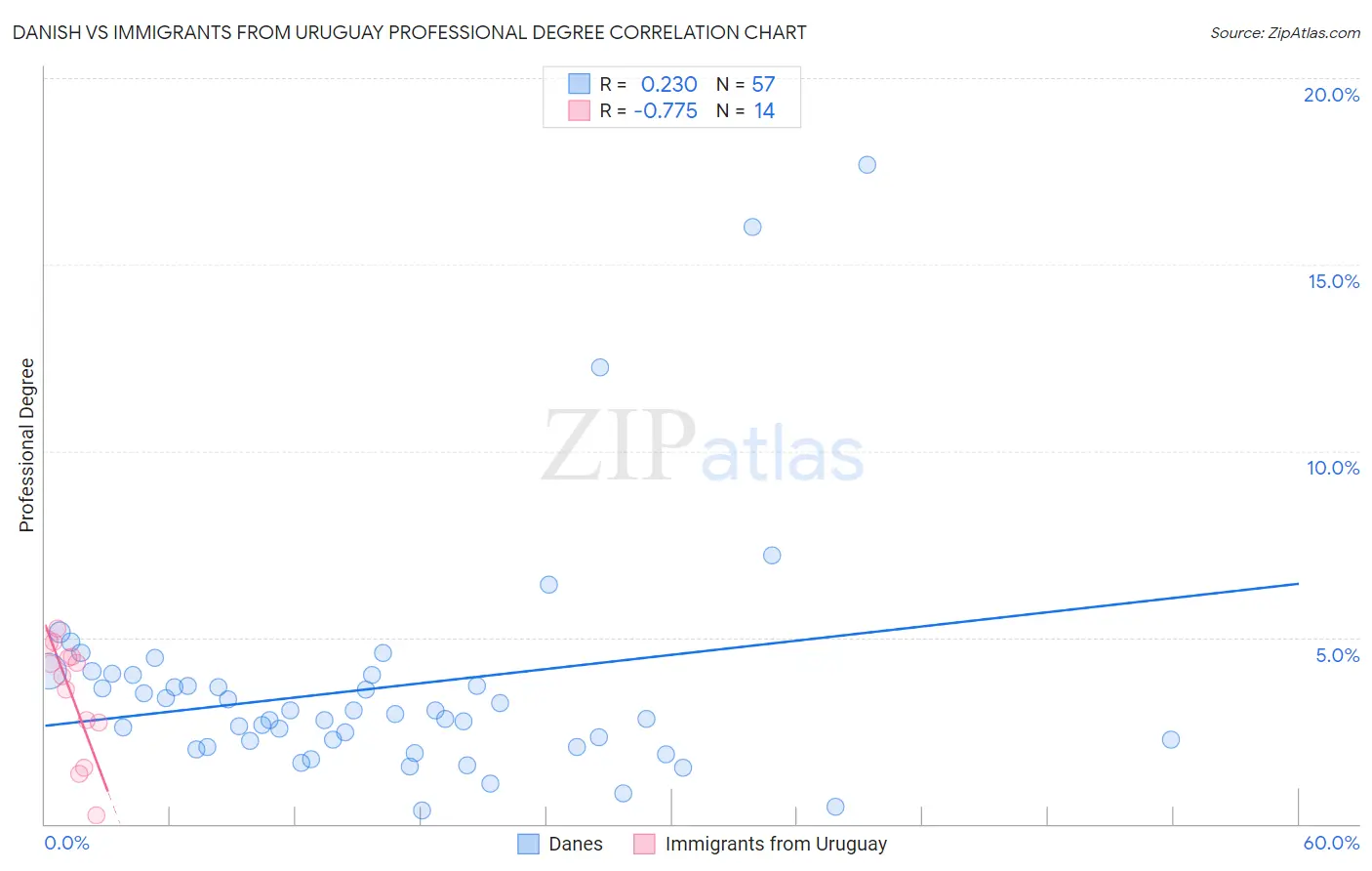 Danish vs Immigrants from Uruguay Professional Degree