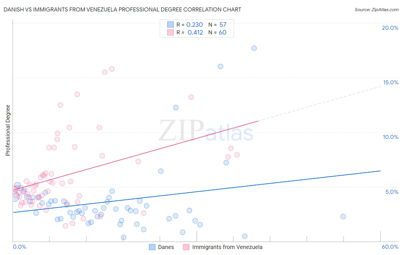Danish vs Immigrants from Venezuela Professional Degree
