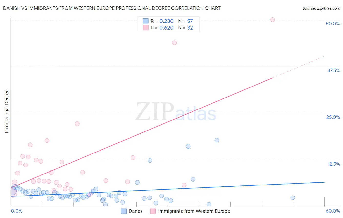 Danish vs Immigrants from Western Europe Professional Degree