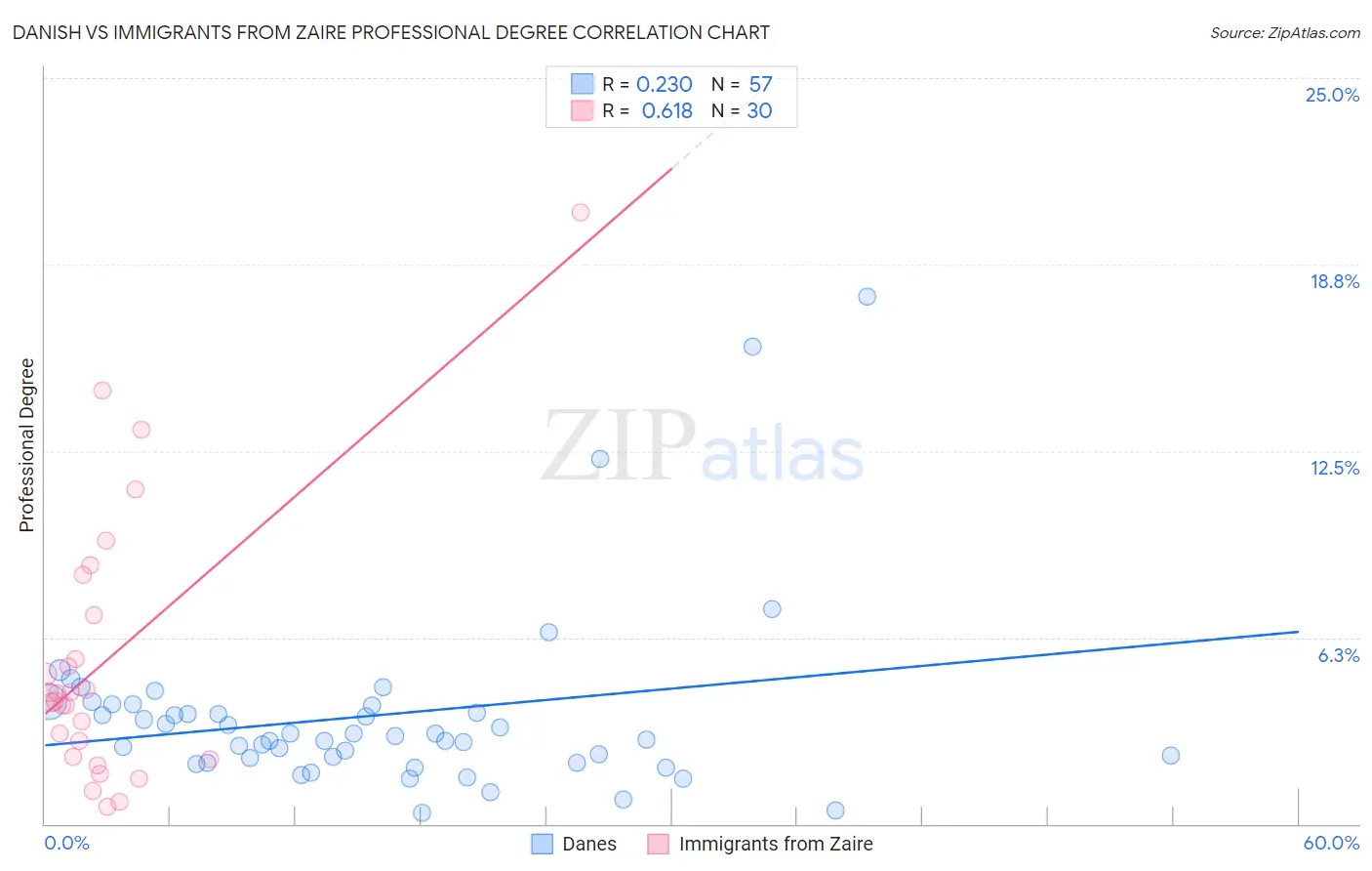 Danish vs Immigrants from Zaire Professional Degree