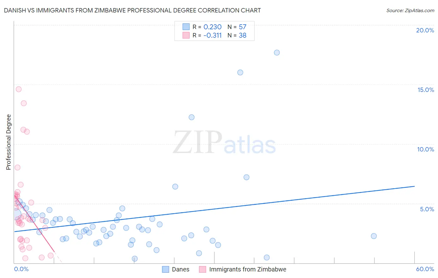 Danish vs Immigrants from Zimbabwe Professional Degree