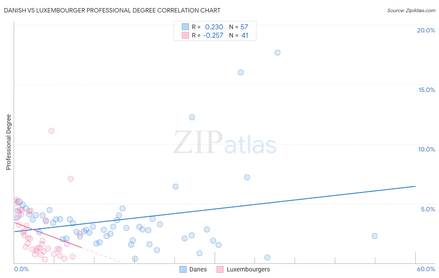 Danish vs Luxembourger Professional Degree