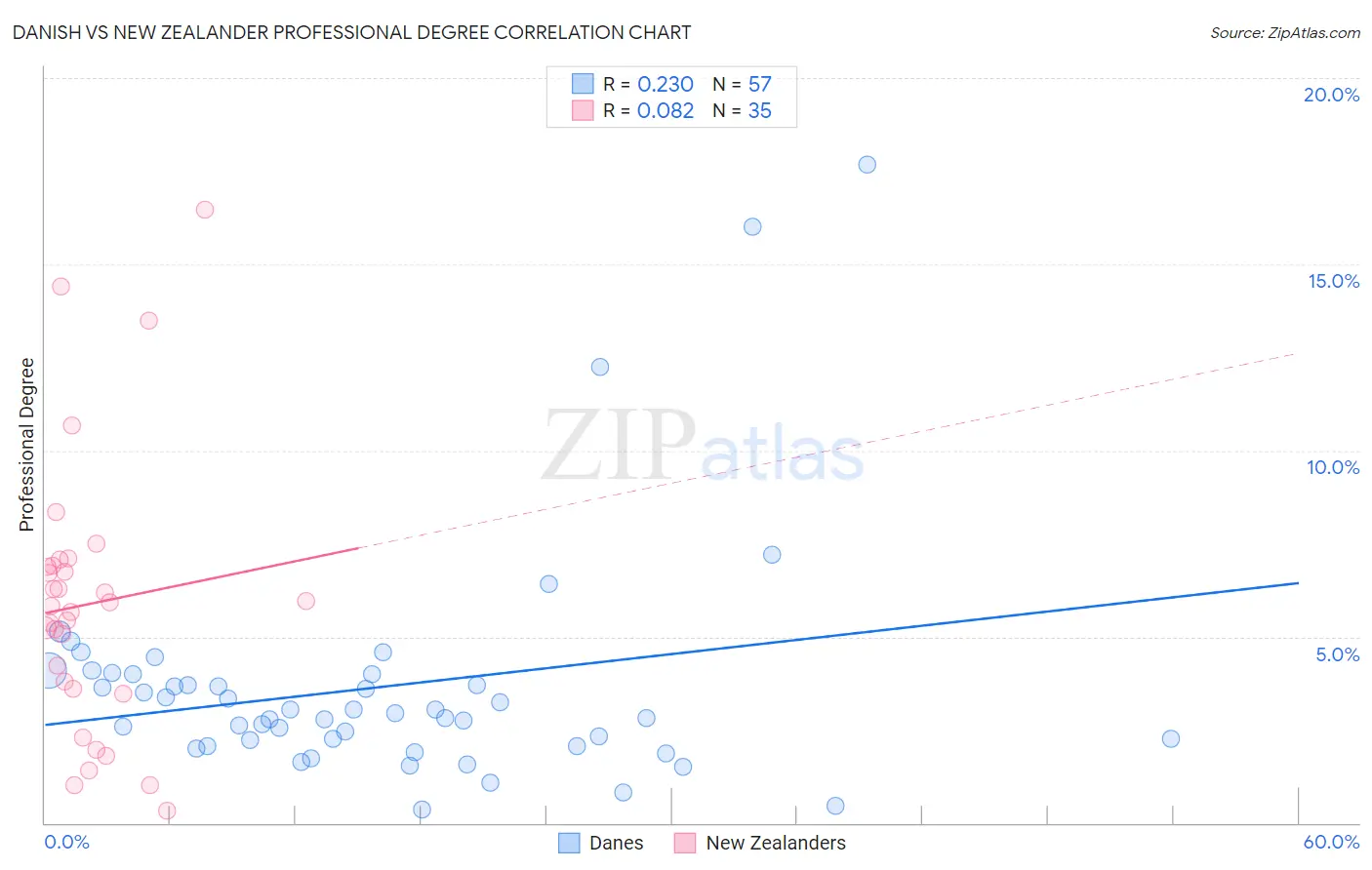 Danish vs New Zealander Professional Degree