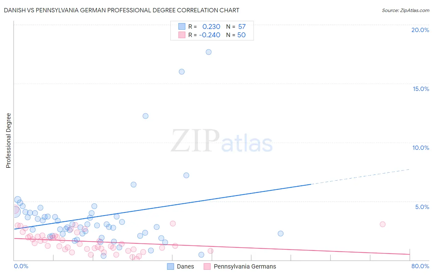 Danish vs Pennsylvania German Professional Degree