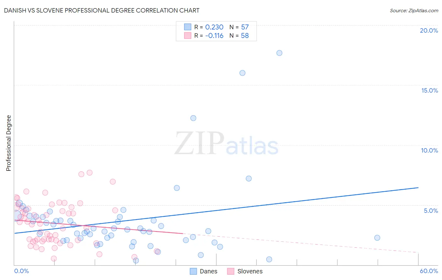 Danish vs Slovene Professional Degree