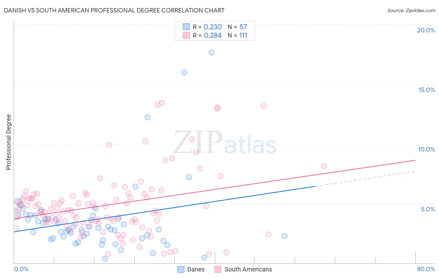 Danish vs South American Professional Degree