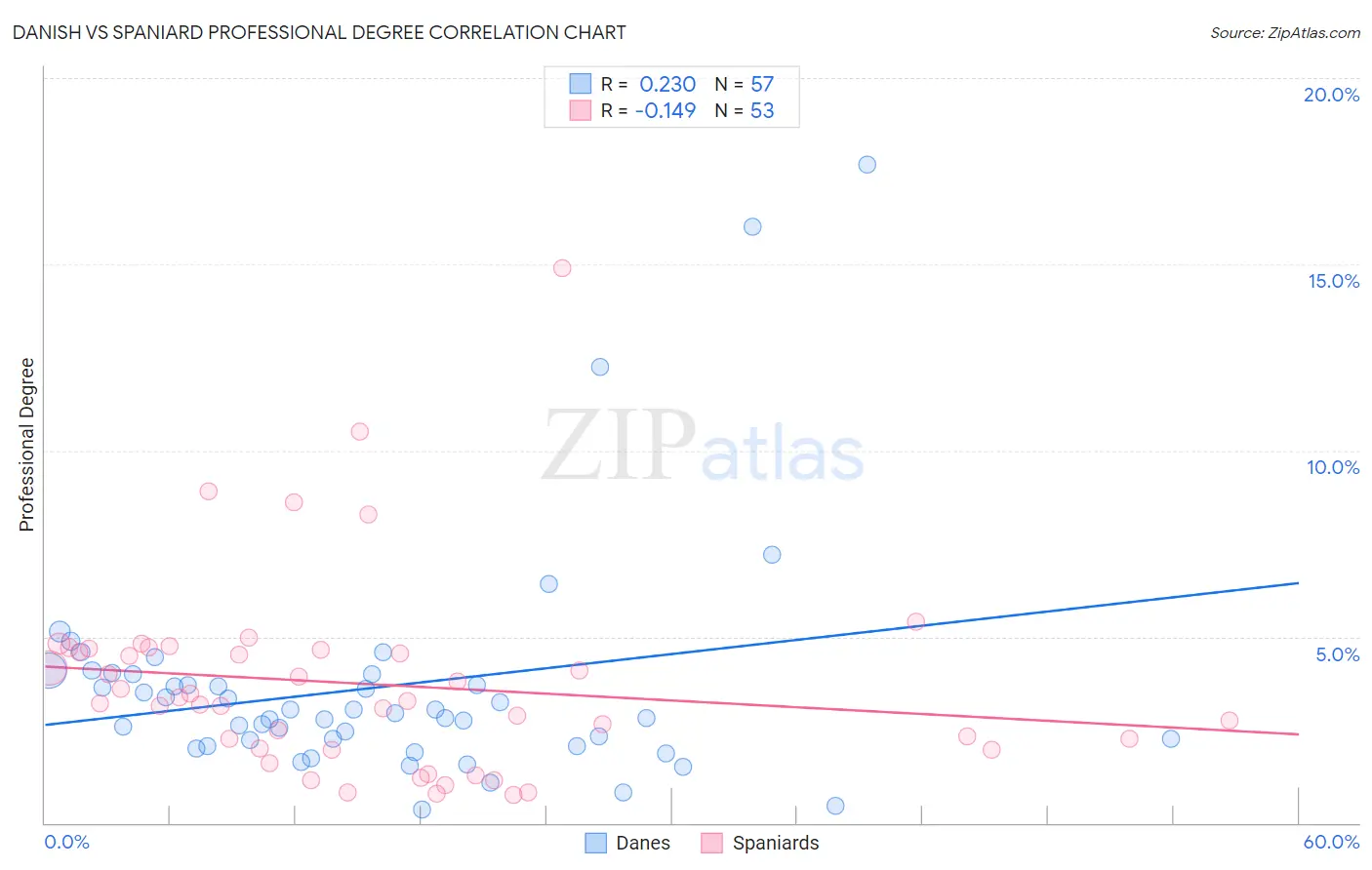 Danish vs Spaniard Professional Degree