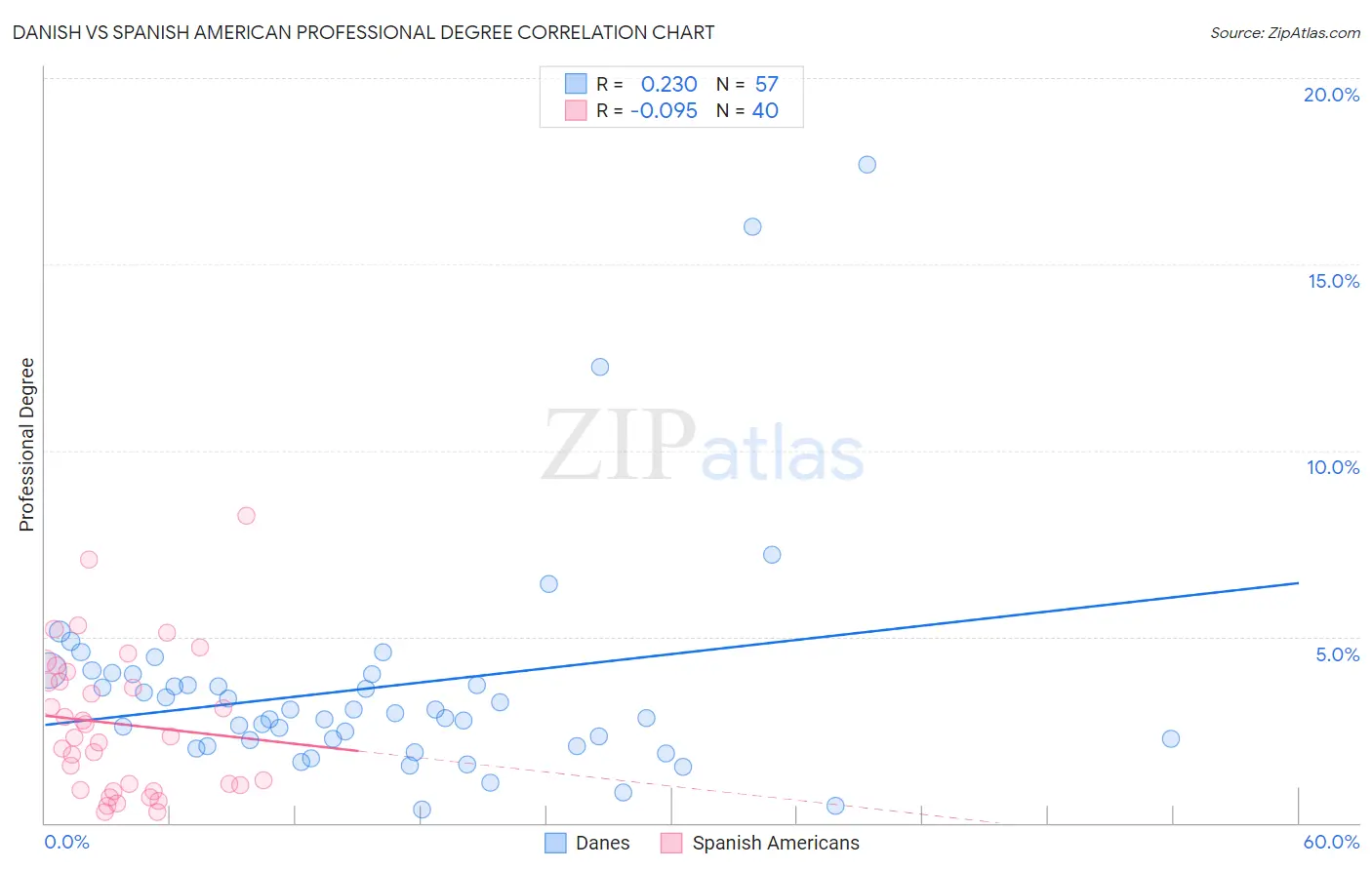 Danish vs Spanish American Professional Degree