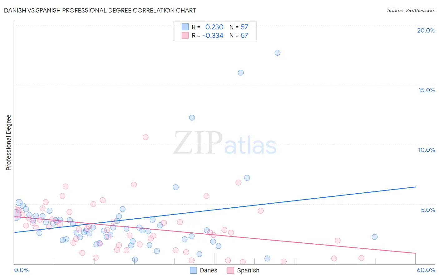 Danish vs Spanish Professional Degree