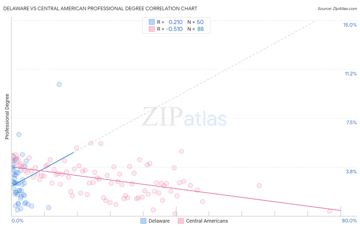 Delaware vs Central American Professional Degree