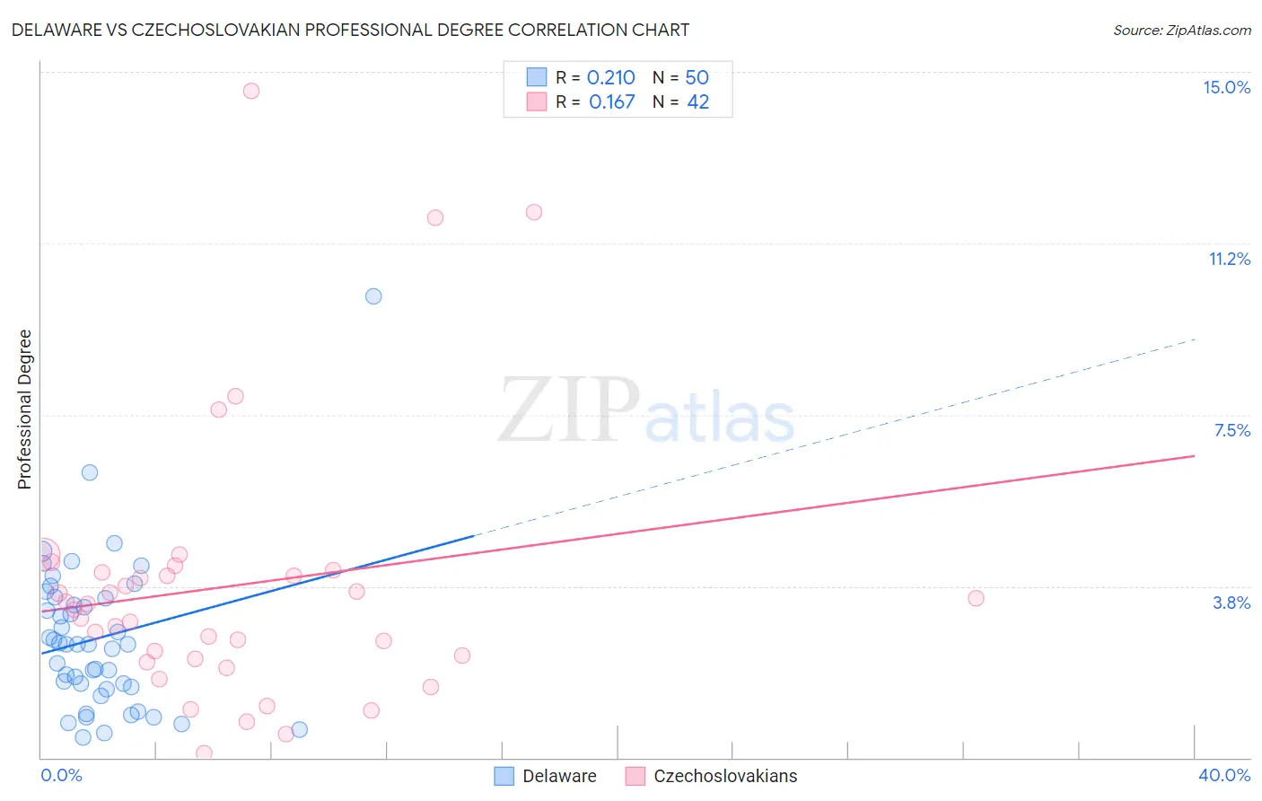 Delaware vs Czechoslovakian Professional Degree