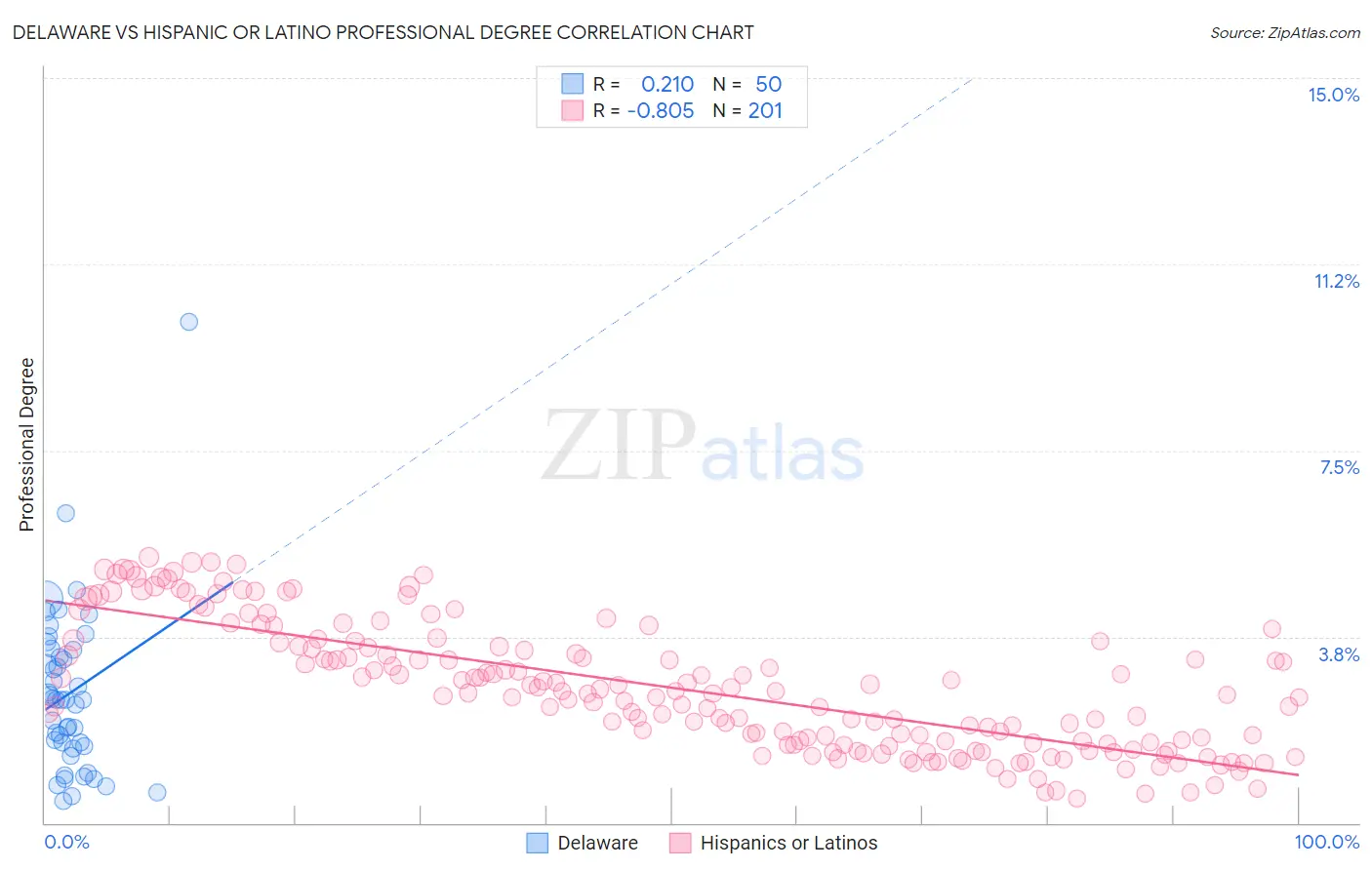 Delaware vs Hispanic or Latino Professional Degree