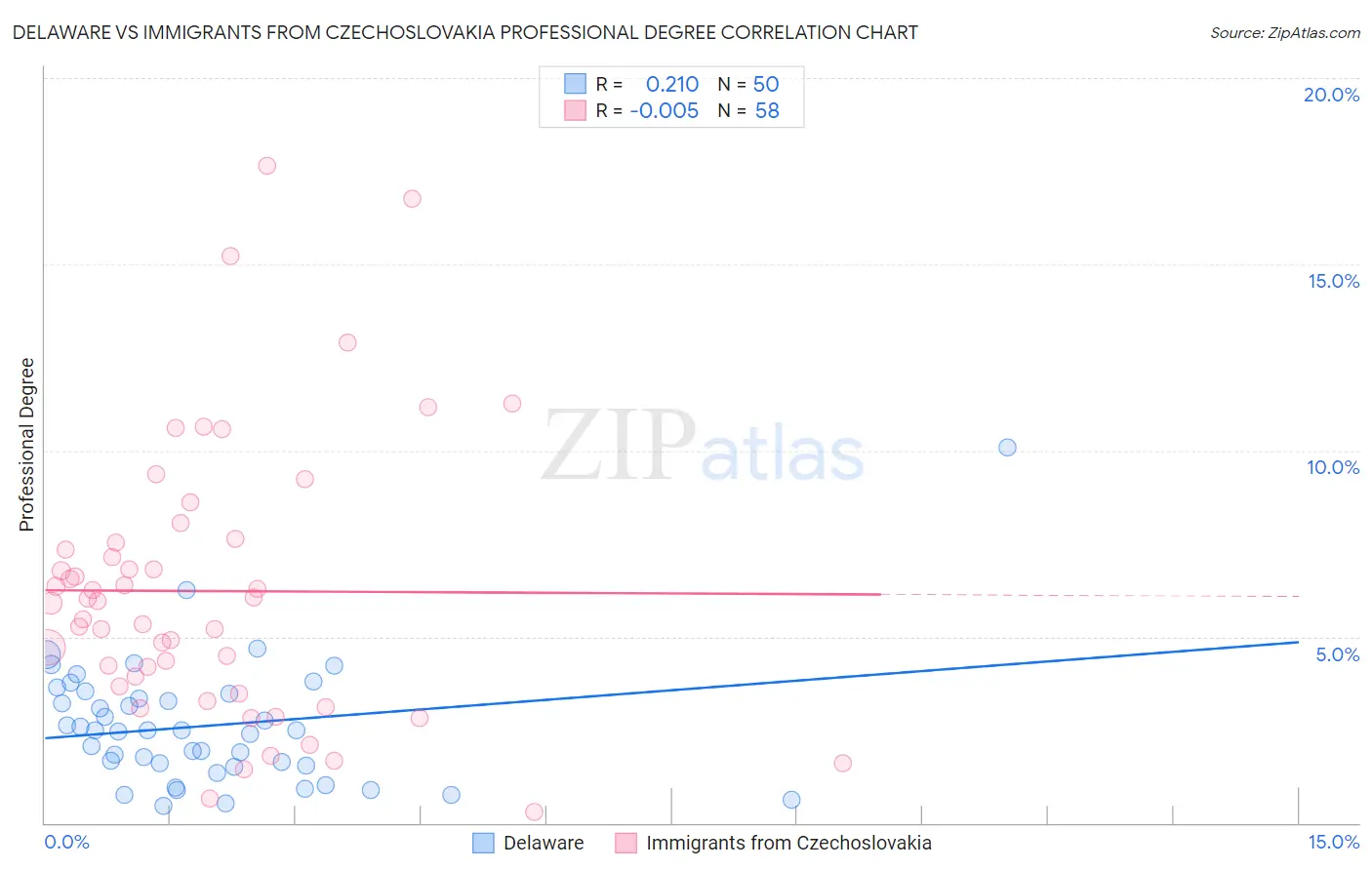 Delaware vs Immigrants from Czechoslovakia Professional Degree