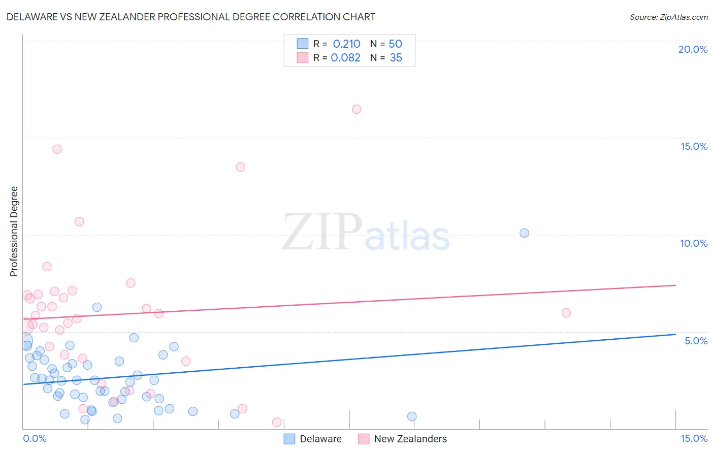 Delaware vs New Zealander Professional Degree