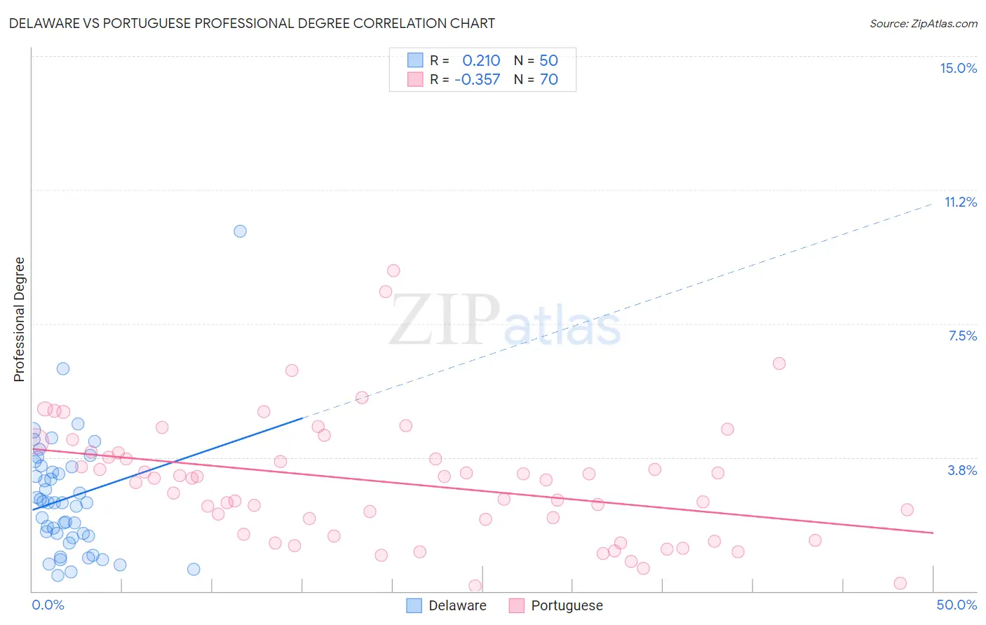 Delaware vs Portuguese Professional Degree