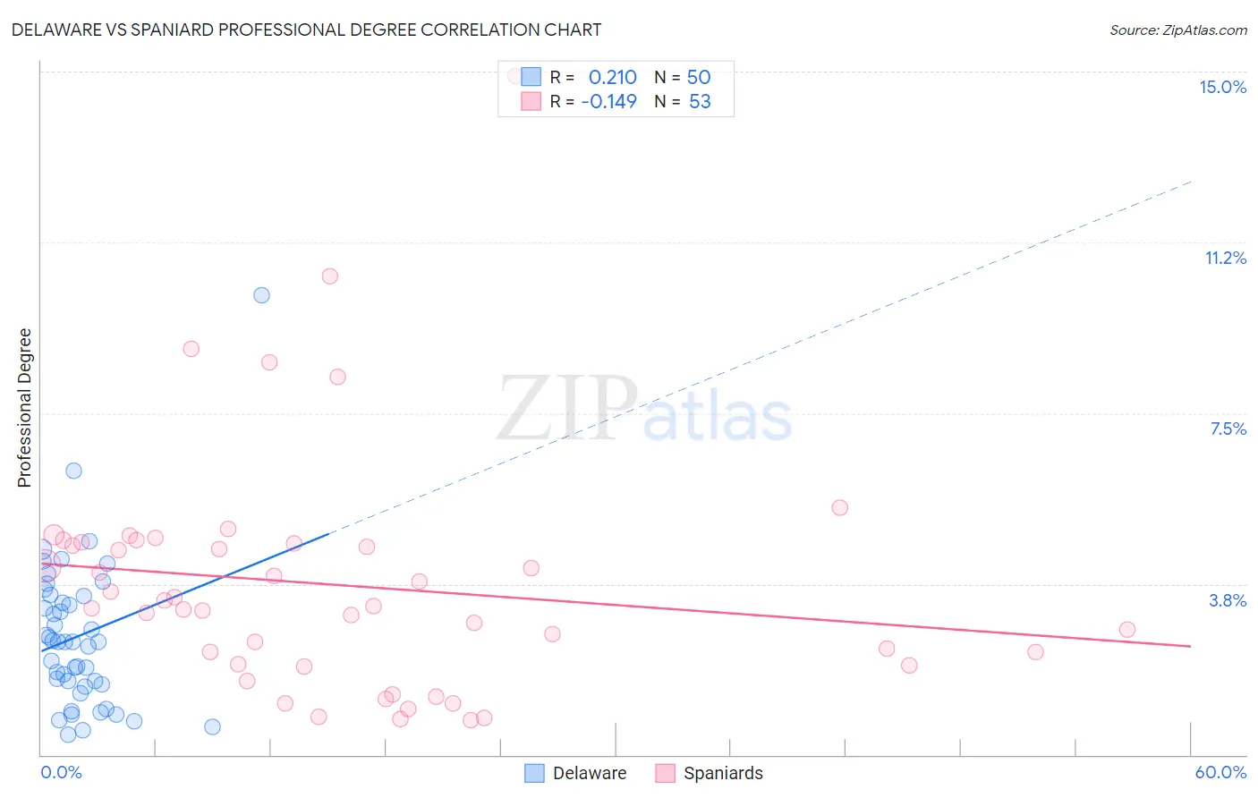 Delaware vs Spaniard Professional Degree