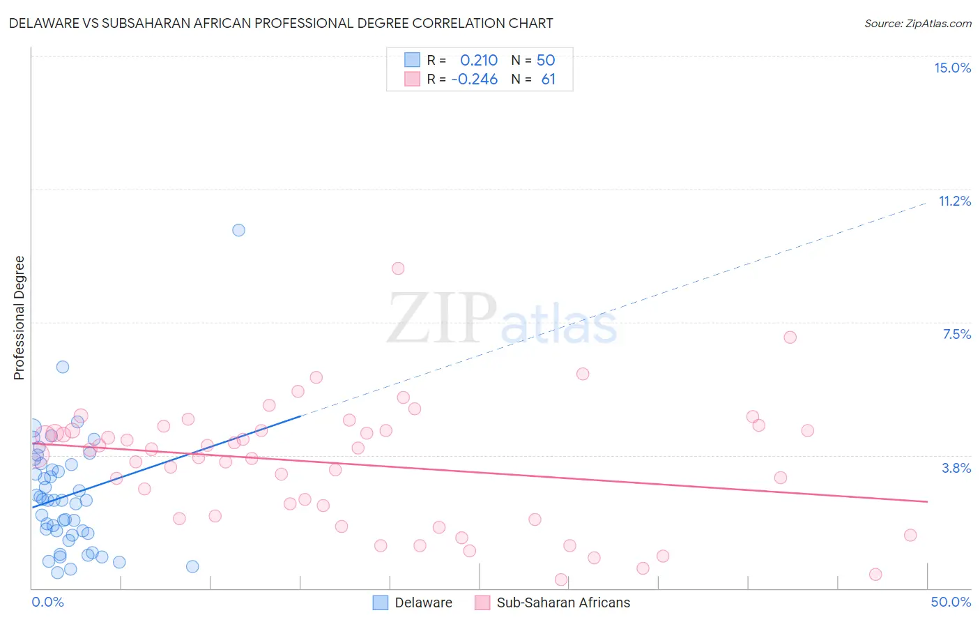 Delaware vs Subsaharan African Professional Degree