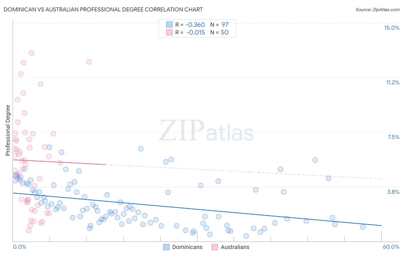 Dominican vs Australian Professional Degree