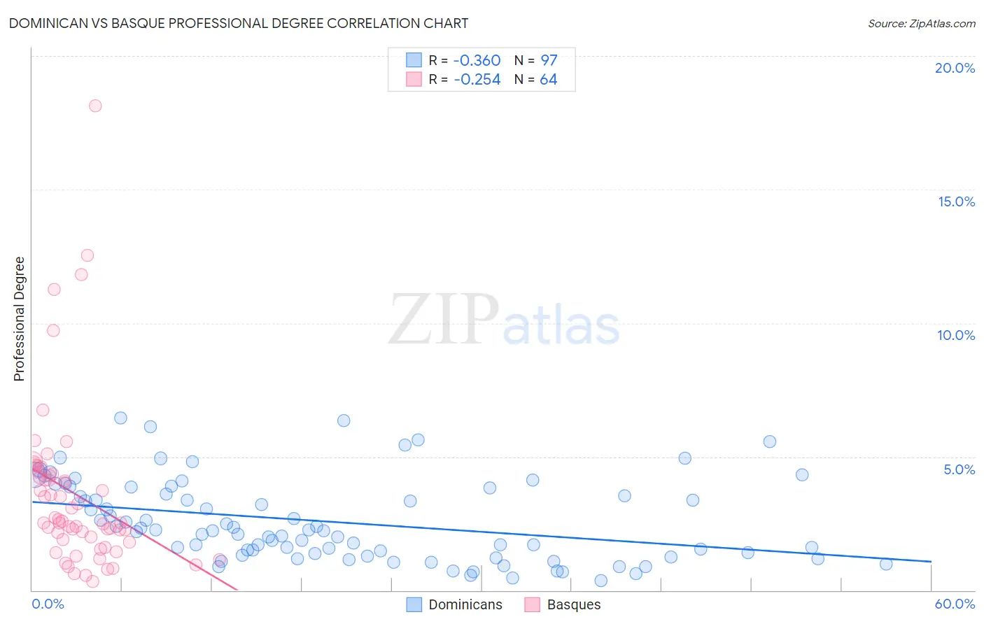 Dominican vs Basque Professional Degree