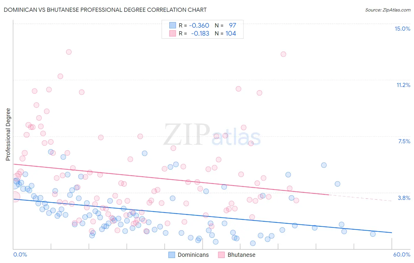 Dominican vs Bhutanese Professional Degree