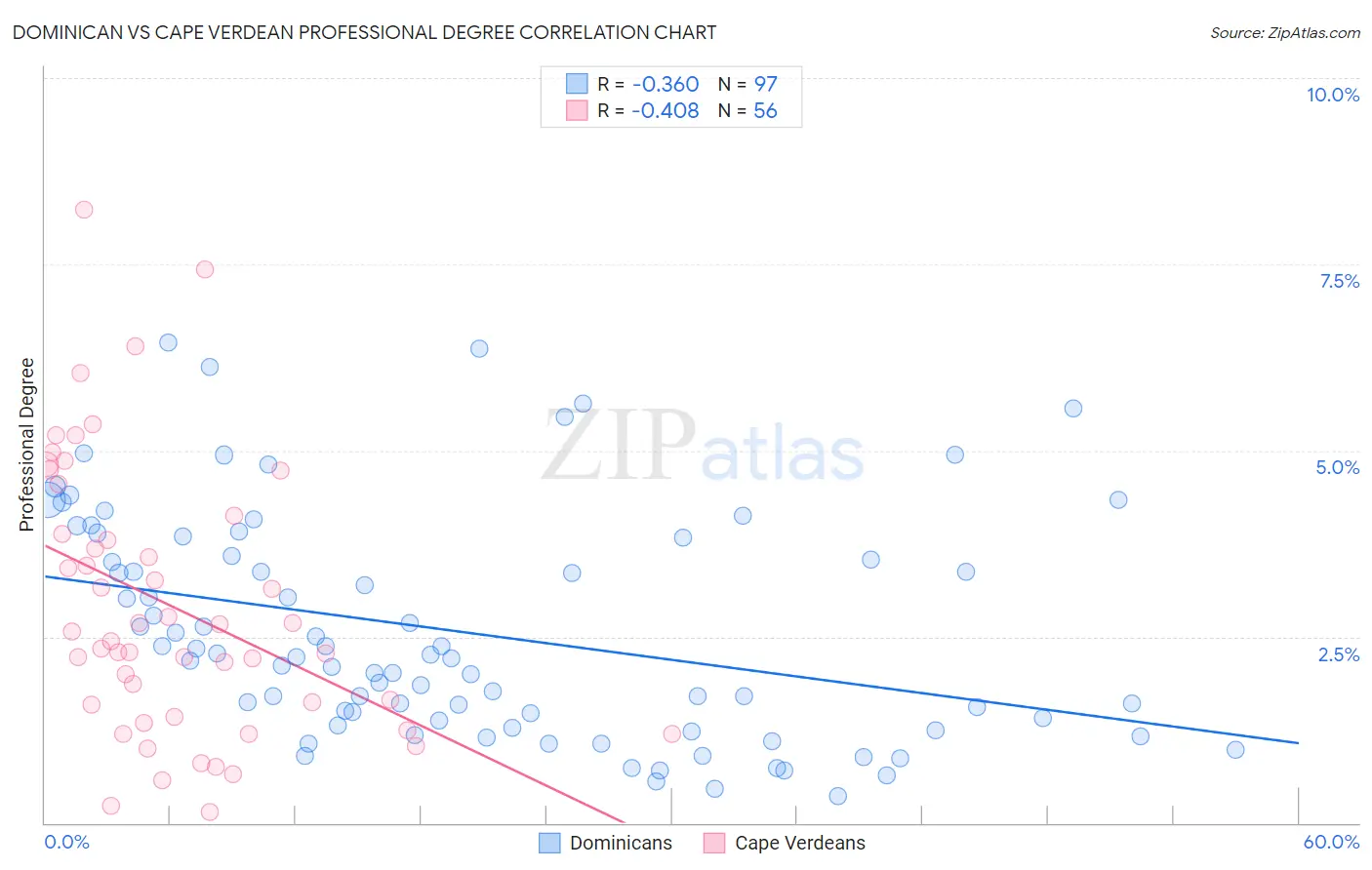 Dominican vs Cape Verdean Professional Degree