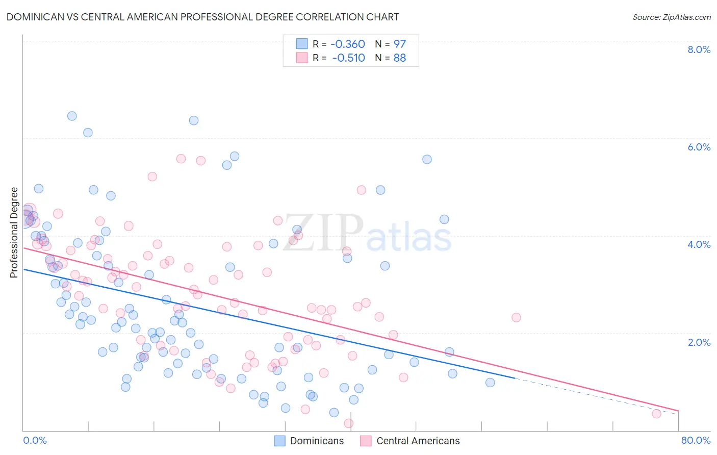 Dominican vs Central American Professional Degree