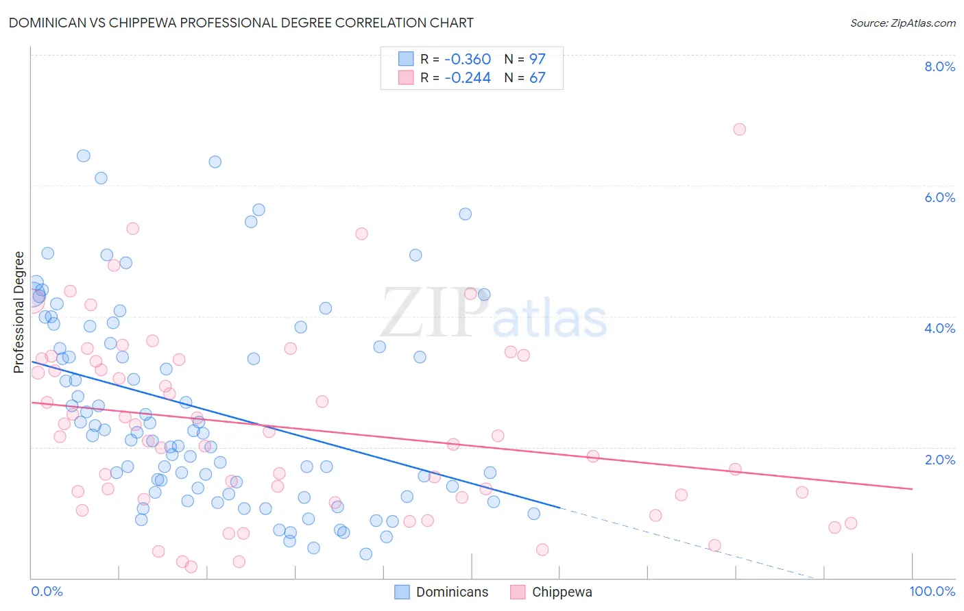 Dominican vs Chippewa Professional Degree