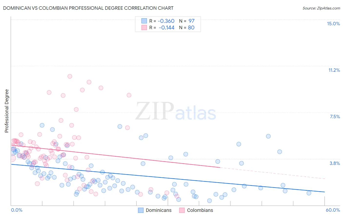 Dominican vs Colombian Professional Degree