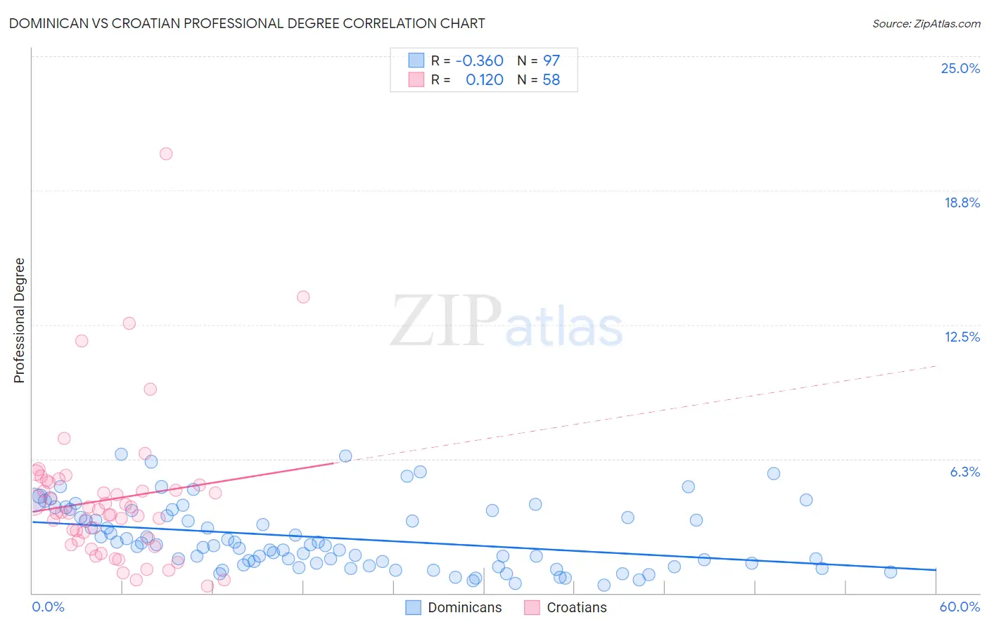 Dominican vs Croatian Professional Degree