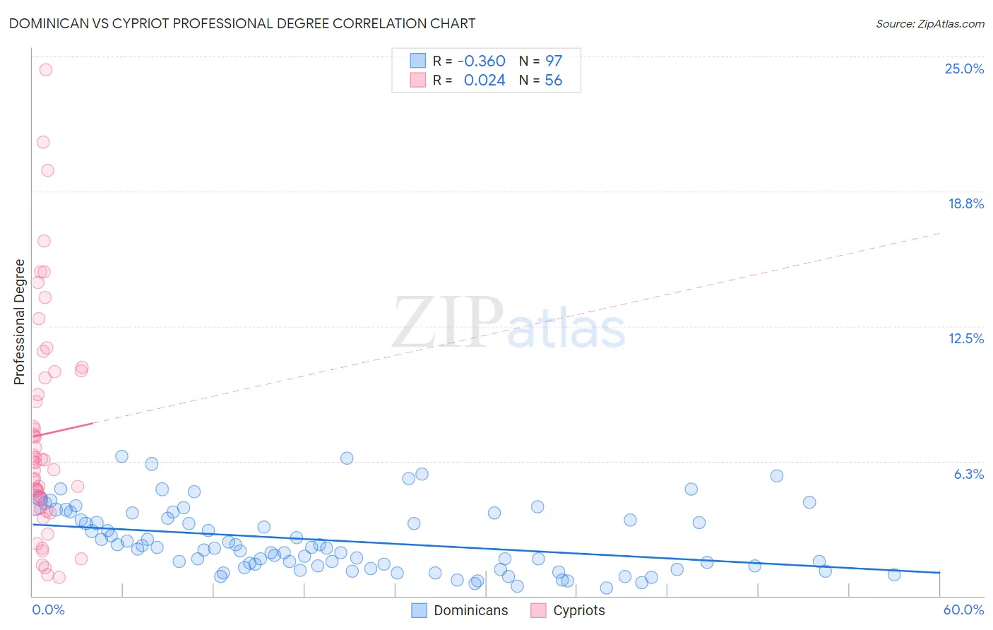 Dominican vs Cypriot Professional Degree
