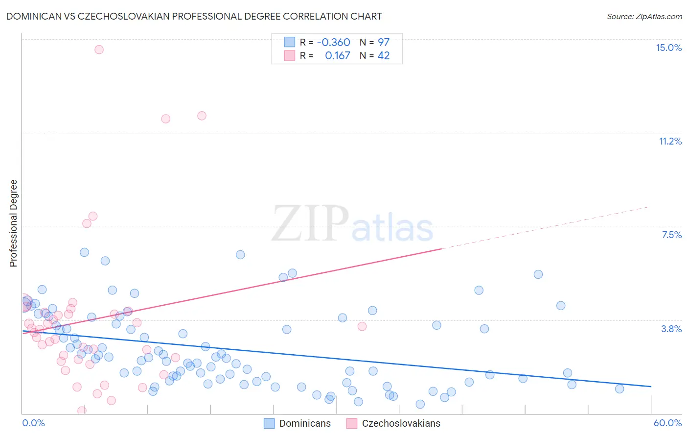 Dominican vs Czechoslovakian Professional Degree