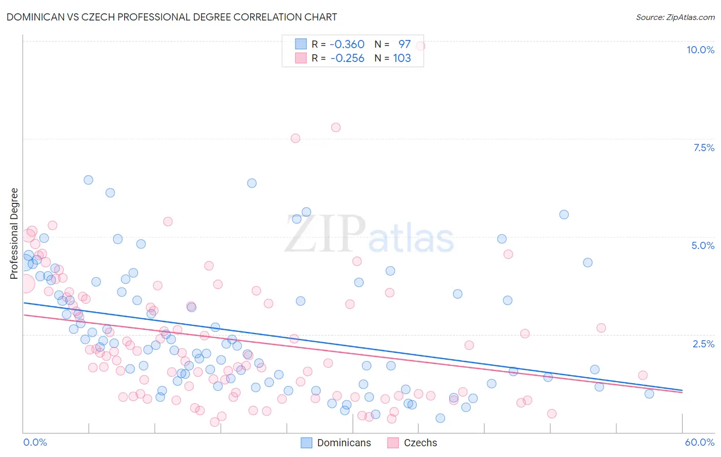 Dominican vs Czech Professional Degree