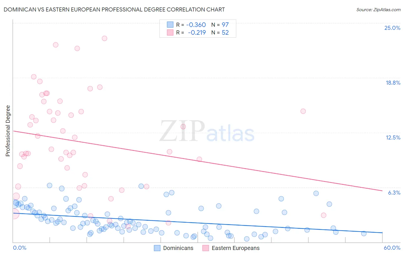 Dominican vs Eastern European Professional Degree