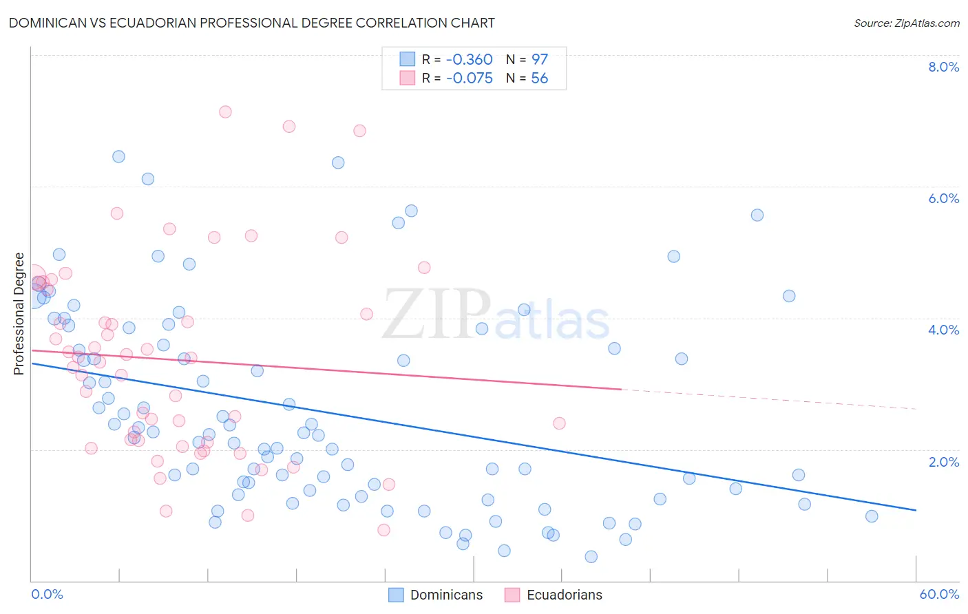 Dominican vs Ecuadorian Professional Degree